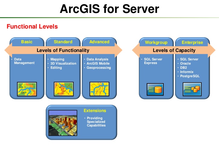 Arcgis server advanced license